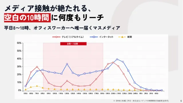 中面プレビュー：メディア接触が絶たれる空白の10時間