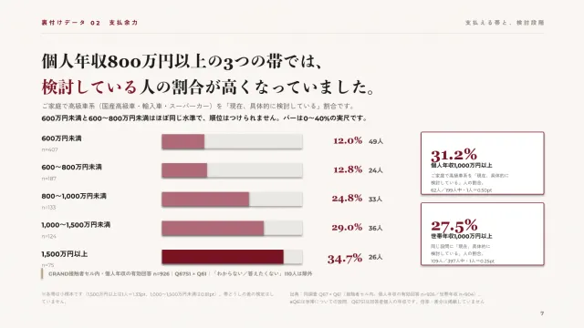 中面プレビュー:個人年収帯ごとの高級車系の検討割合