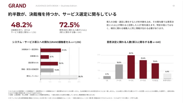 中面プレビュー：システム・サービス導入への関与と意思決定の人数