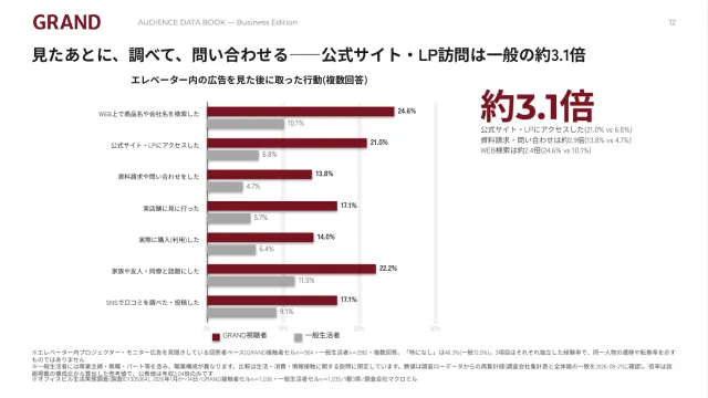 中面プレビュー：エレベーター内の広告を見た後に取った行動