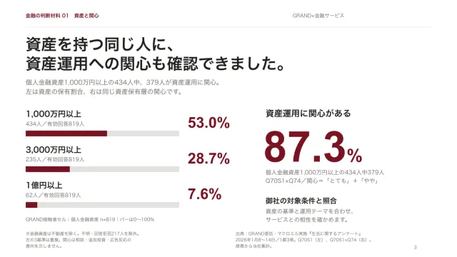 中面プレビュー:金融資産の保有割合と資産運用への関心